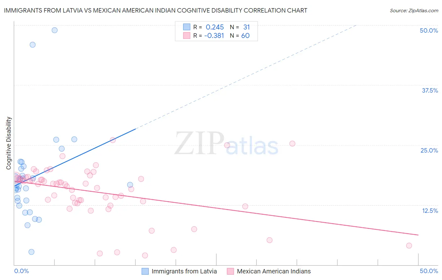 Immigrants from Latvia vs Mexican American Indian Cognitive Disability