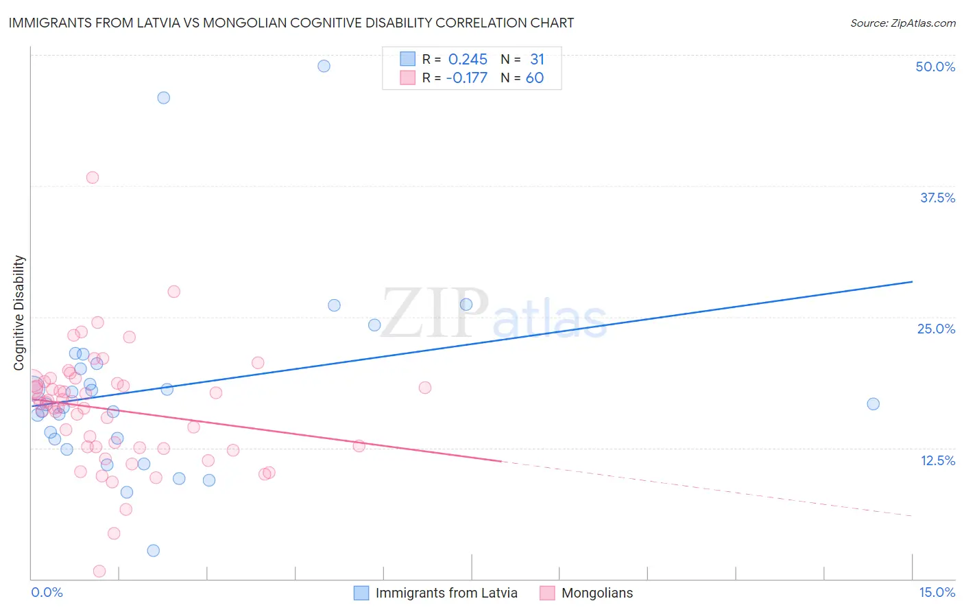 Immigrants from Latvia vs Mongolian Cognitive Disability
