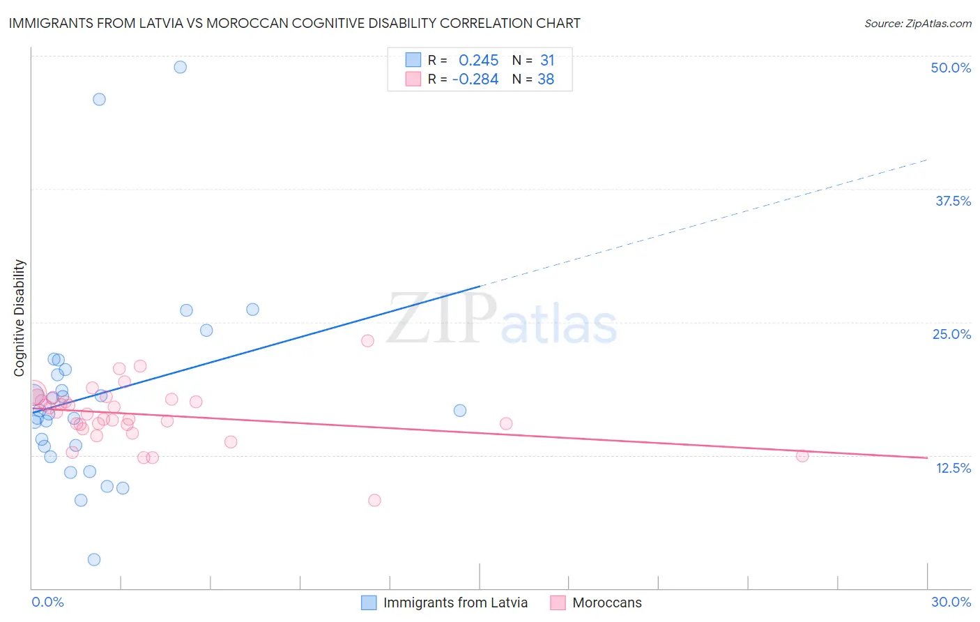 Immigrants from Latvia vs Moroccan Cognitive Disability