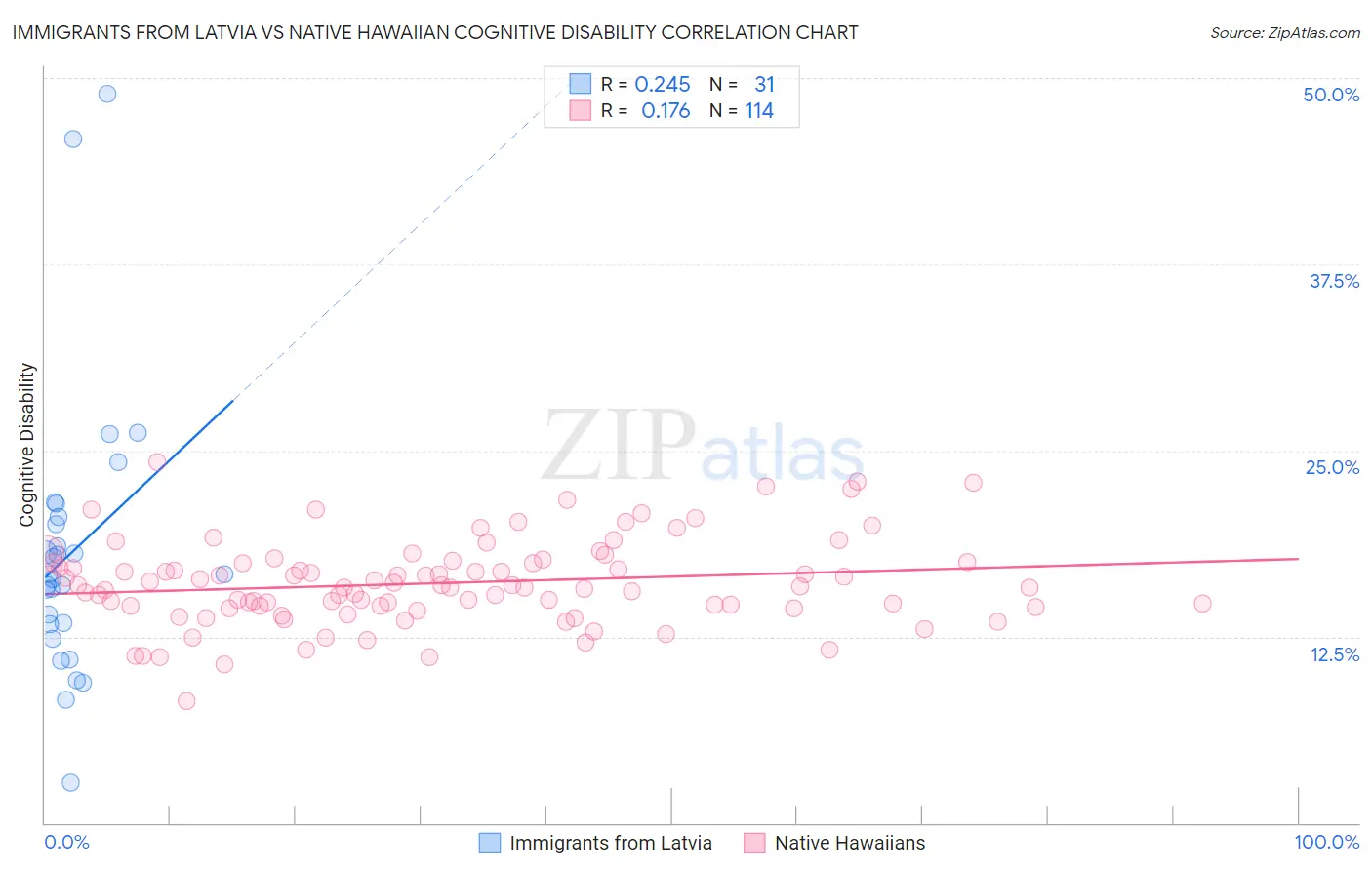 Immigrants from Latvia vs Native Hawaiian Cognitive Disability