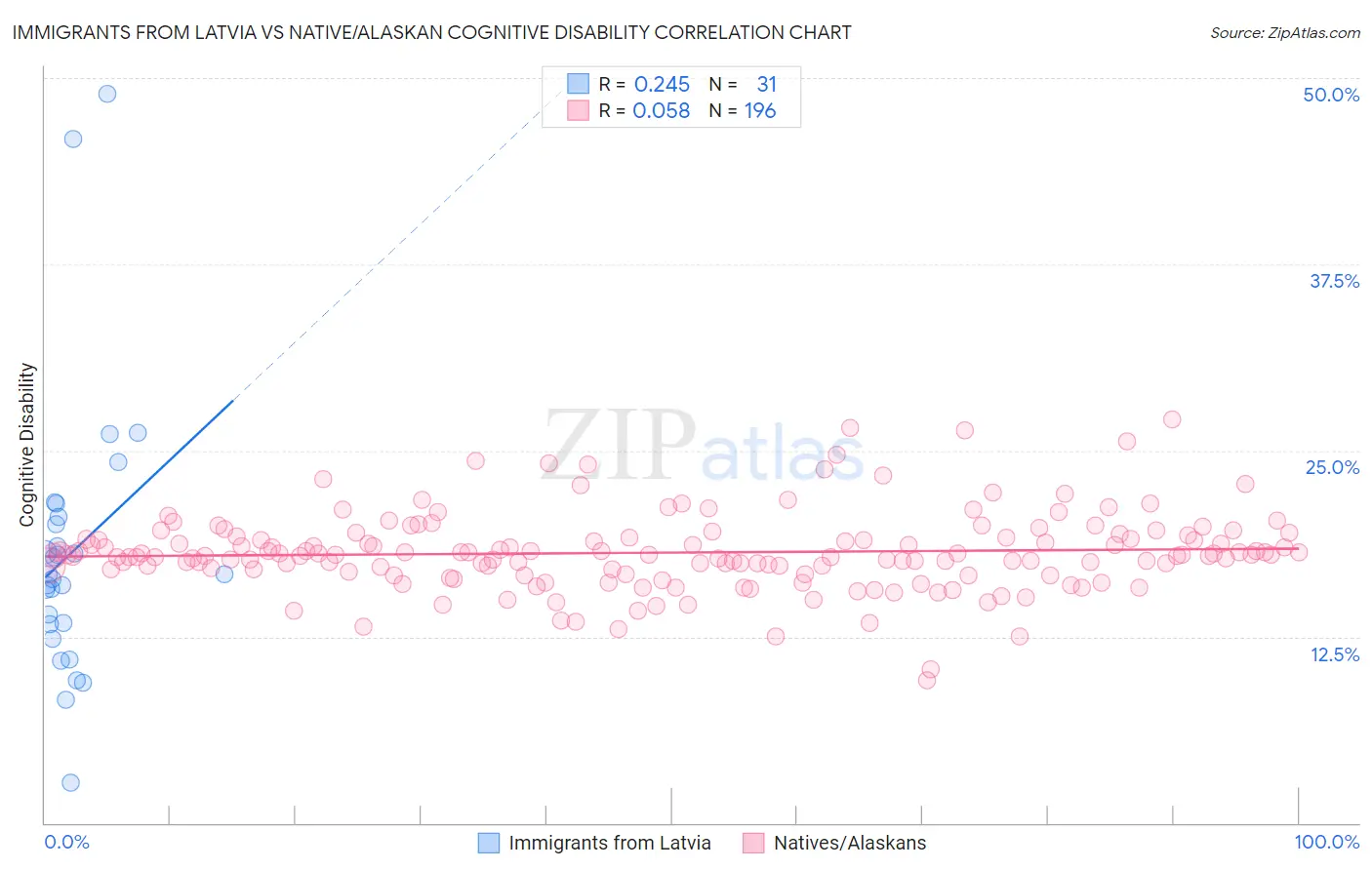Immigrants from Latvia vs Native/Alaskan Cognitive Disability
