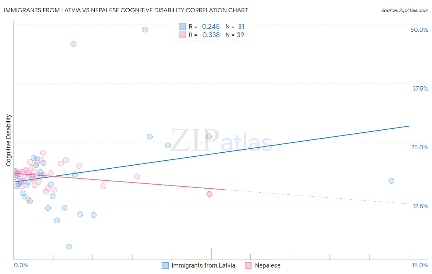 Immigrants from Latvia vs Nepalese Cognitive Disability