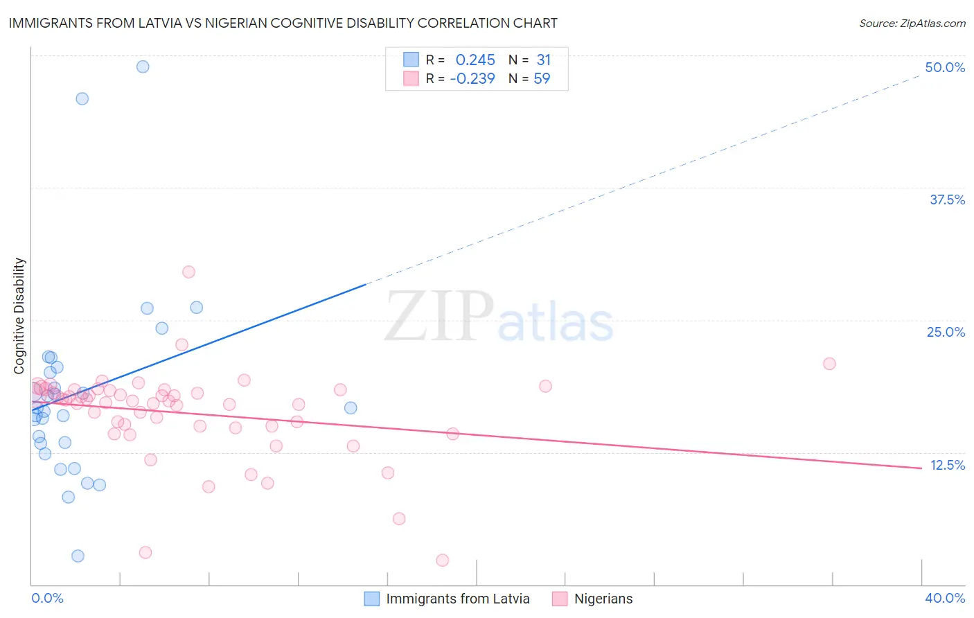 Immigrants from Latvia vs Nigerian Cognitive Disability