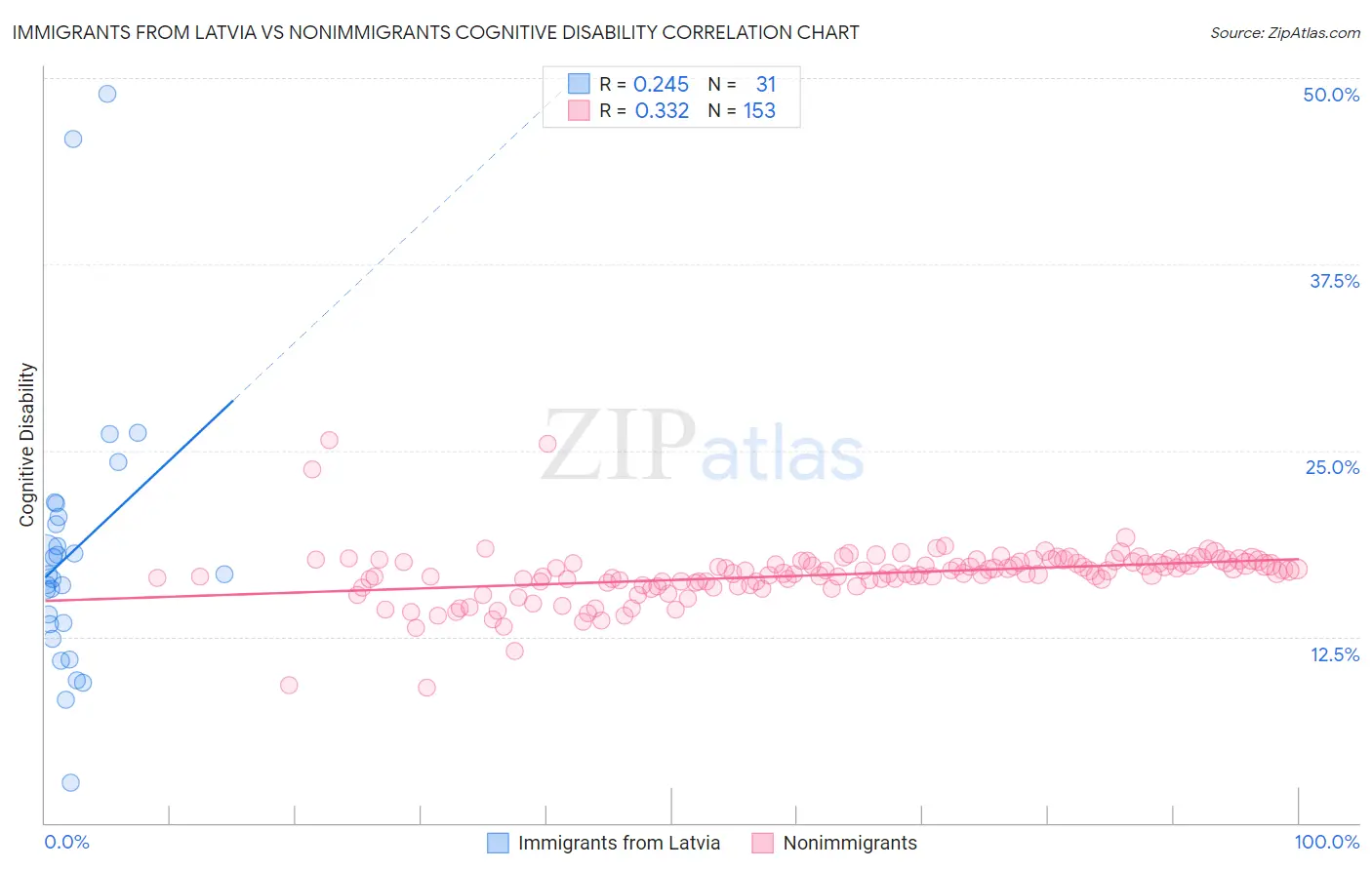 Immigrants from Latvia vs Nonimmigrants Cognitive Disability