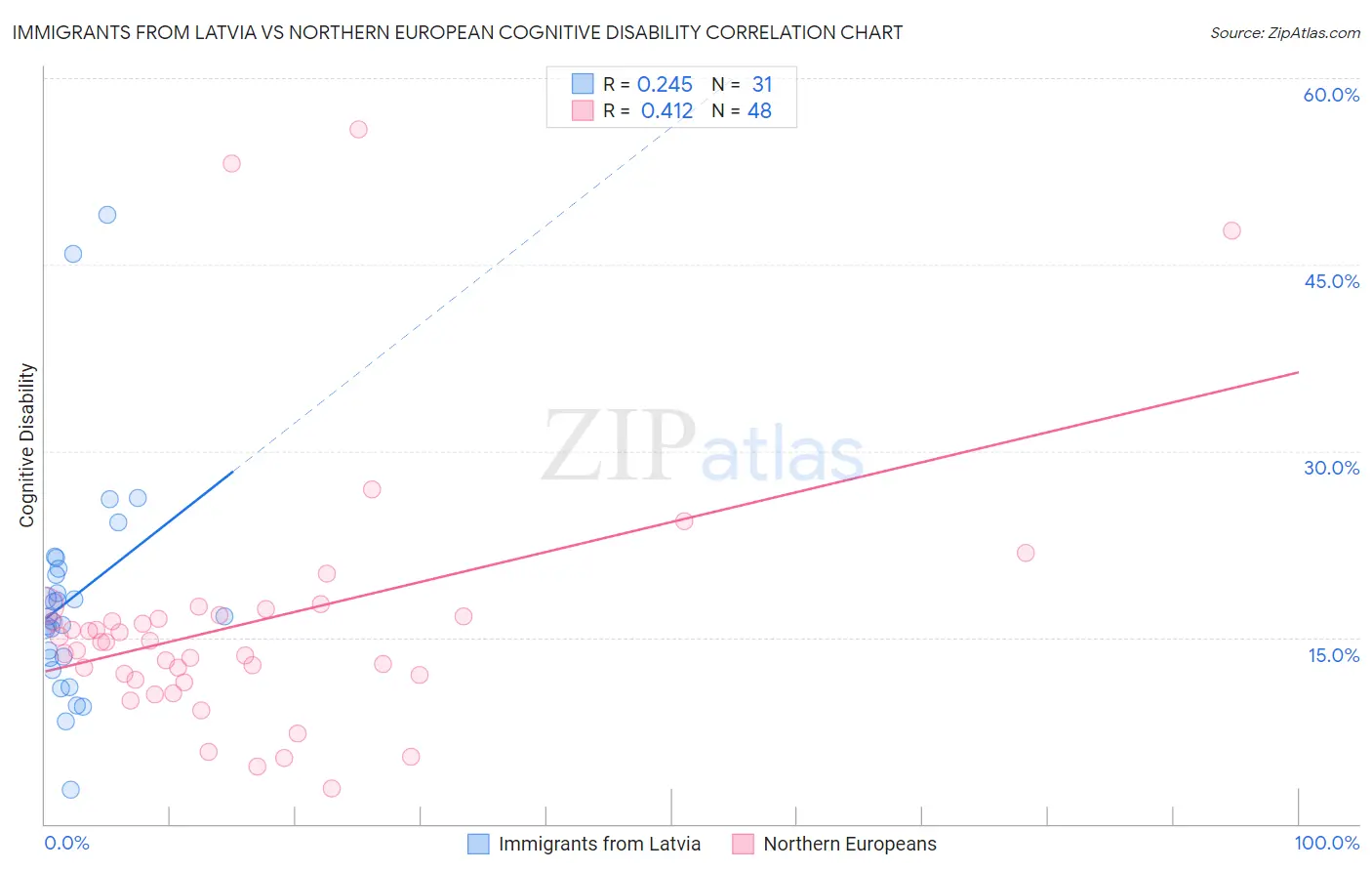 Immigrants from Latvia vs Northern European Cognitive Disability