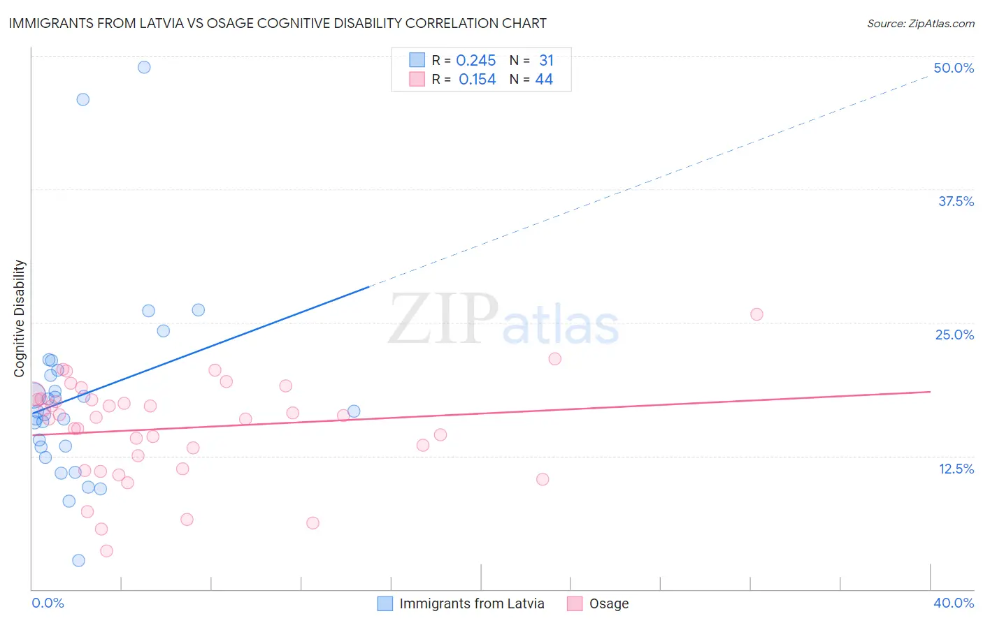 Immigrants from Latvia vs Osage Cognitive Disability