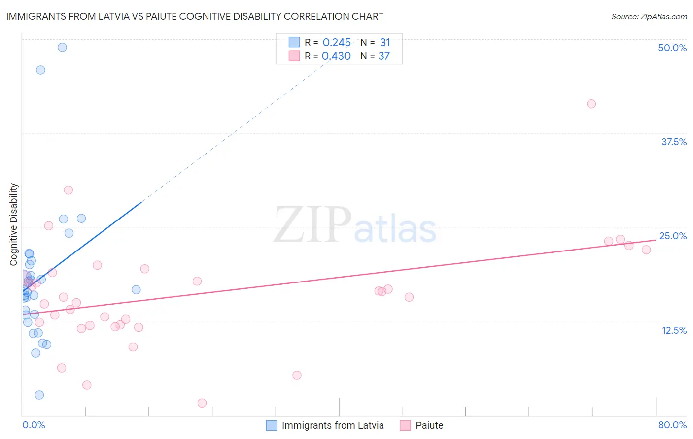Immigrants from Latvia vs Paiute Cognitive Disability