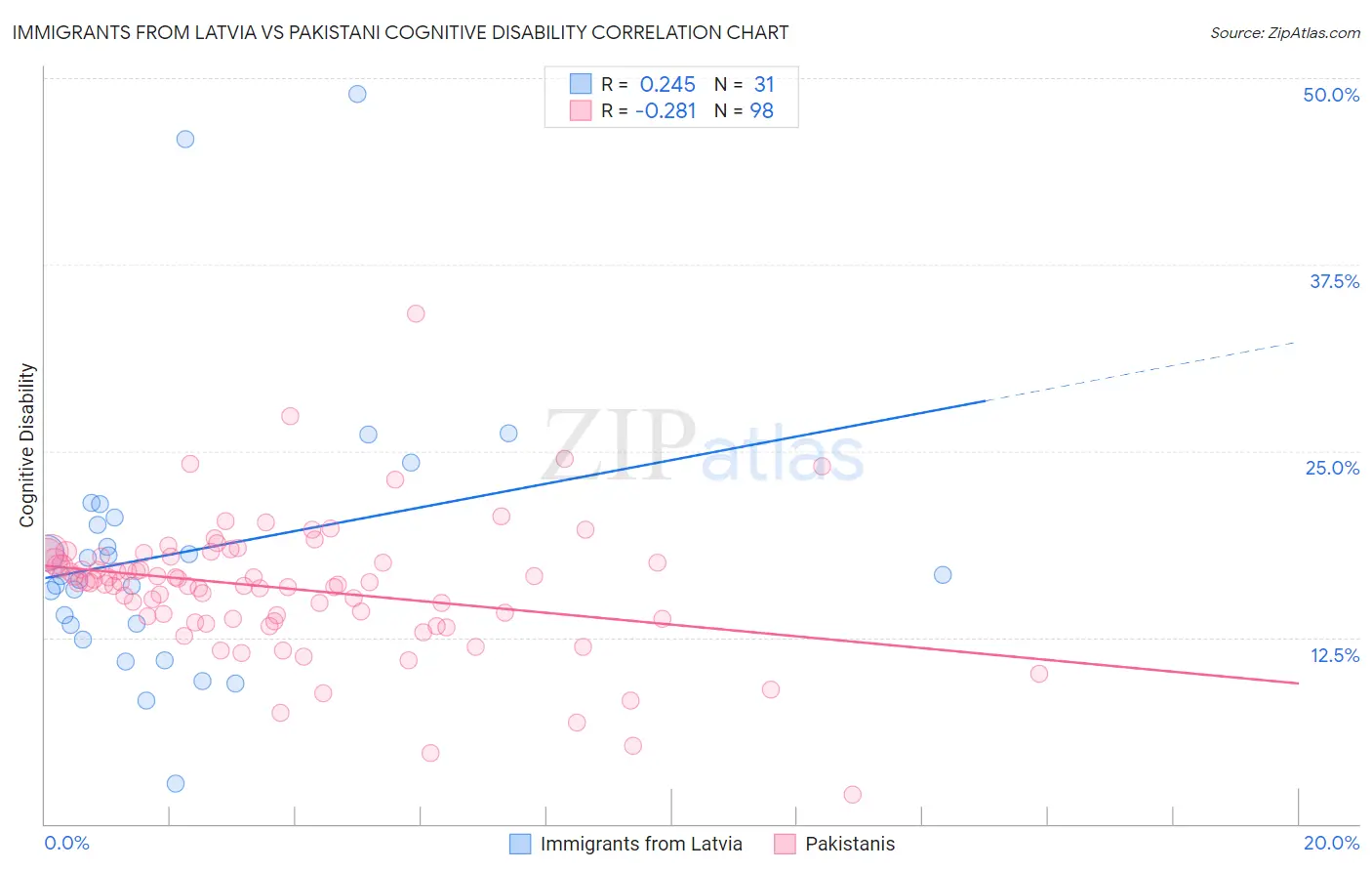 Immigrants from Latvia vs Pakistani Cognitive Disability