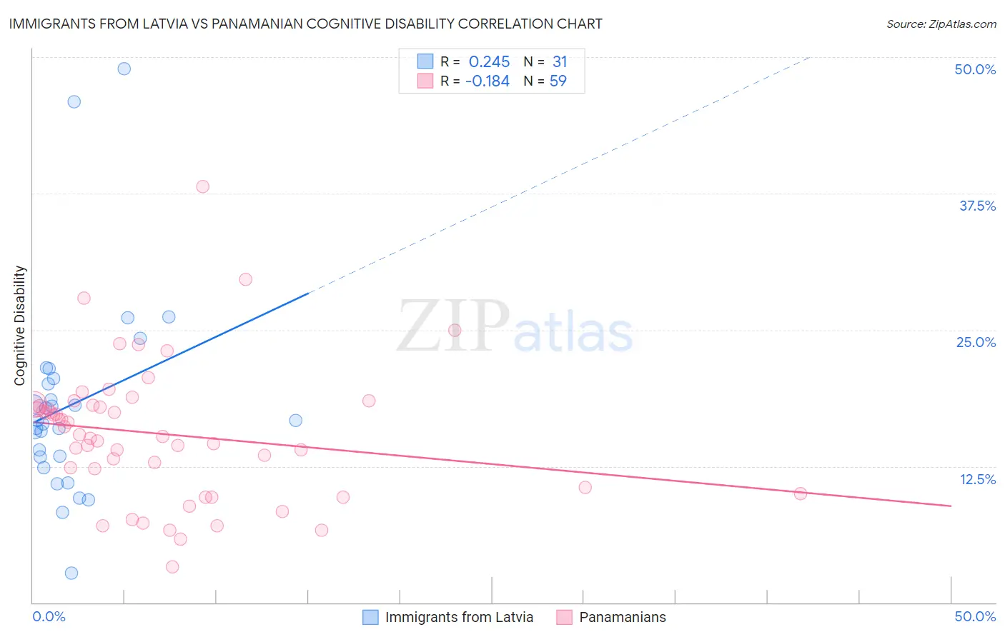Immigrants from Latvia vs Panamanian Cognitive Disability