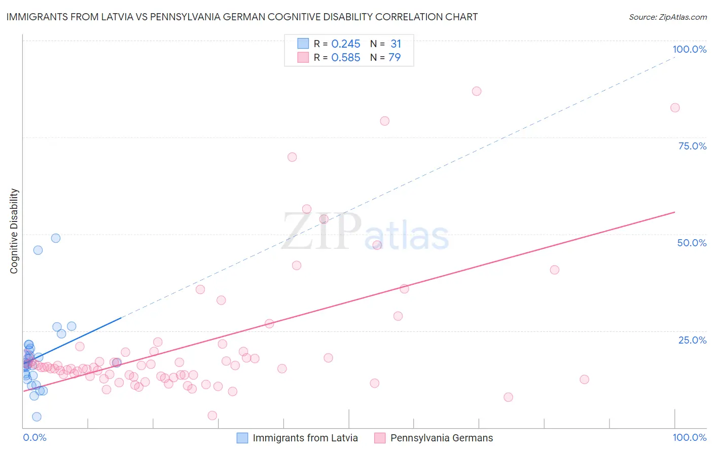 Immigrants from Latvia vs Pennsylvania German Cognitive Disability