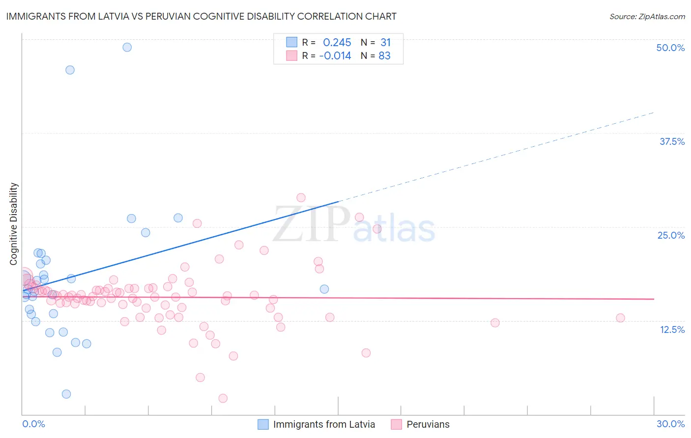 Immigrants from Latvia vs Peruvian Cognitive Disability