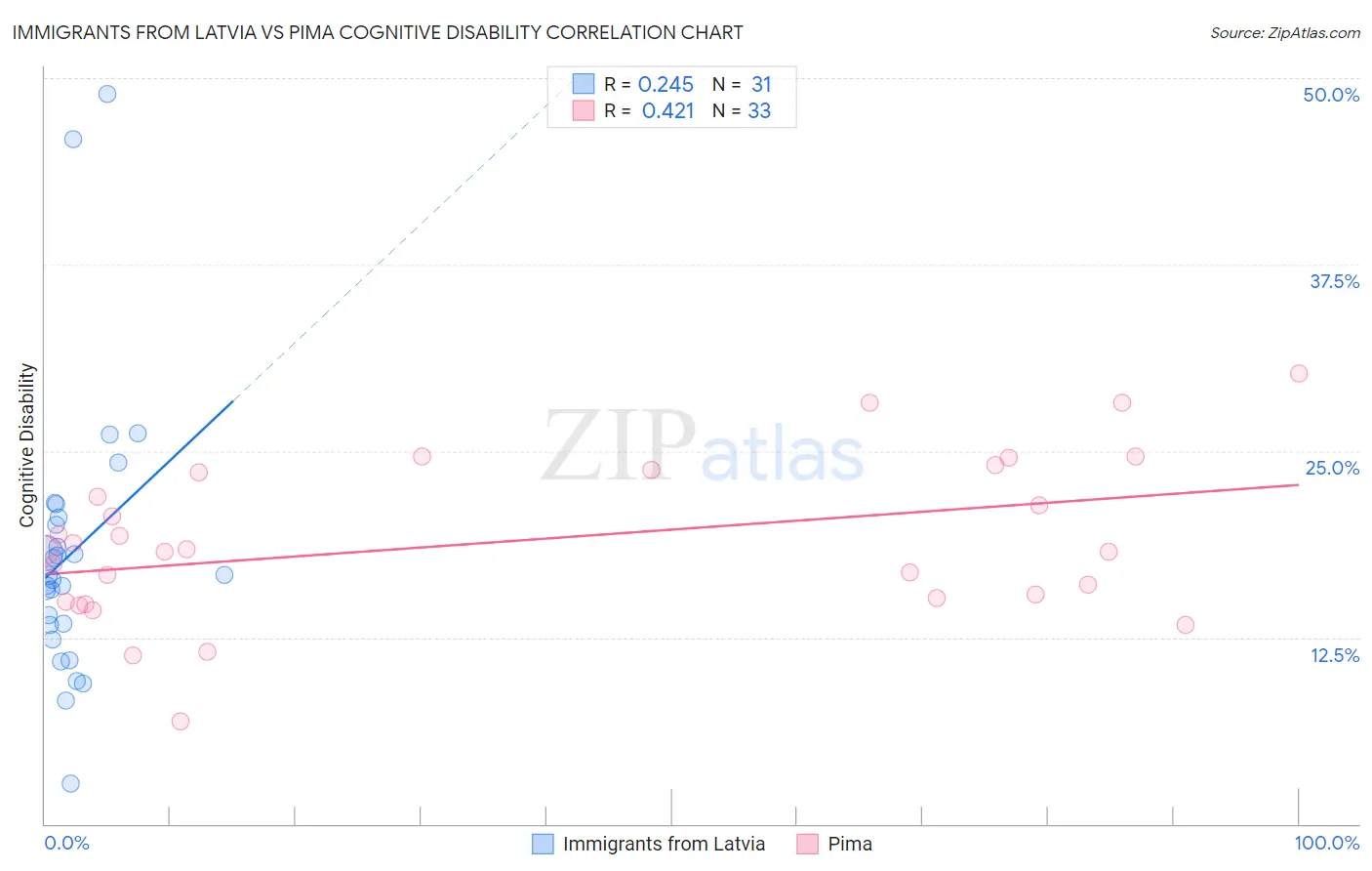 Immigrants from Latvia vs Pima Cognitive Disability