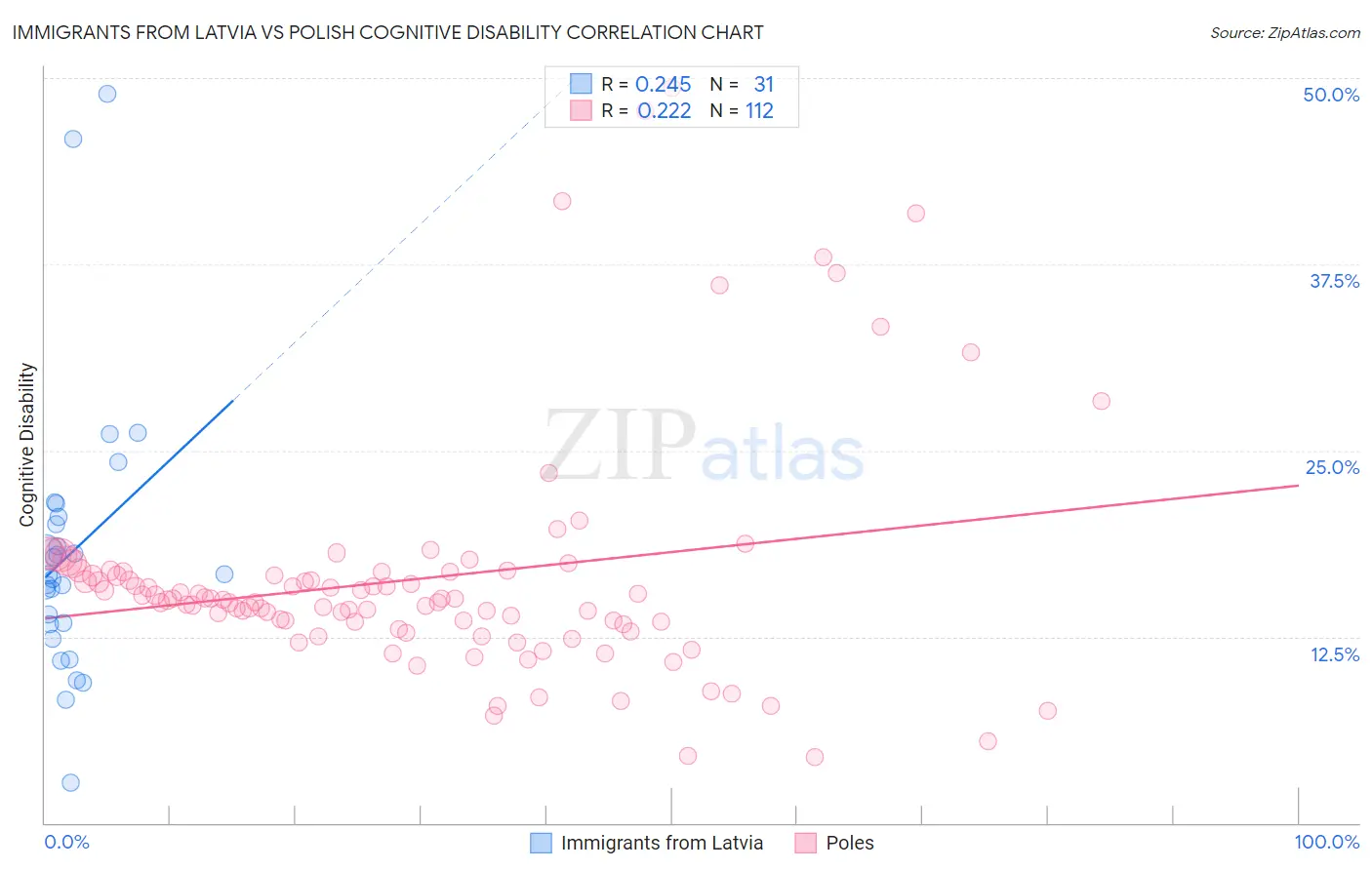 Immigrants from Latvia vs Polish Cognitive Disability