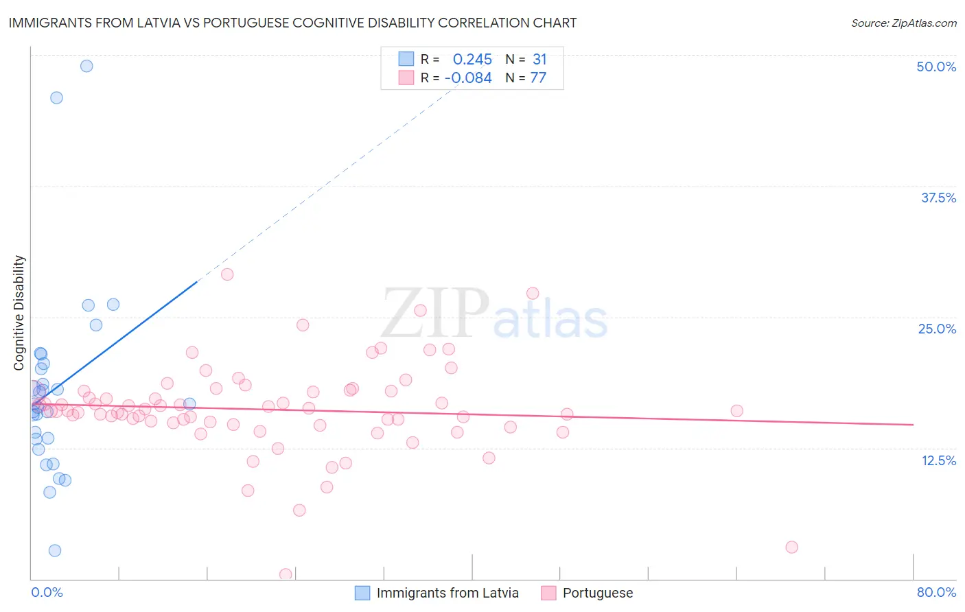 Immigrants from Latvia vs Portuguese Cognitive Disability