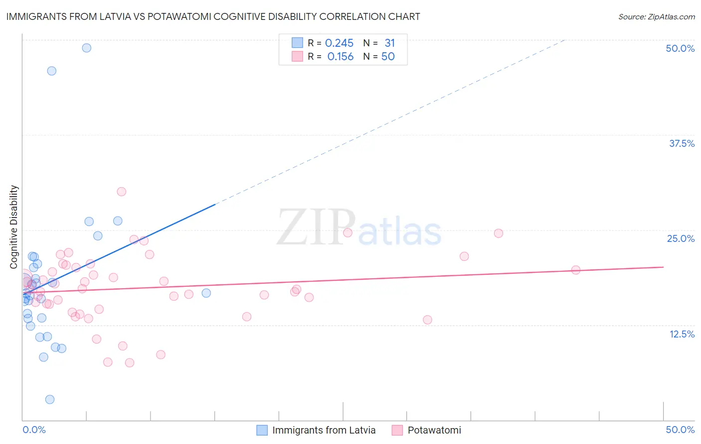 Immigrants from Latvia vs Potawatomi Cognitive Disability