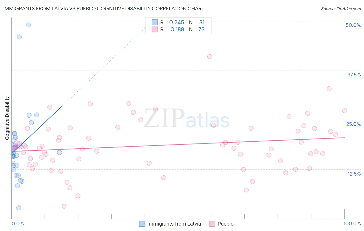 Immigrants from Latvia vs Pueblo Cognitive Disability