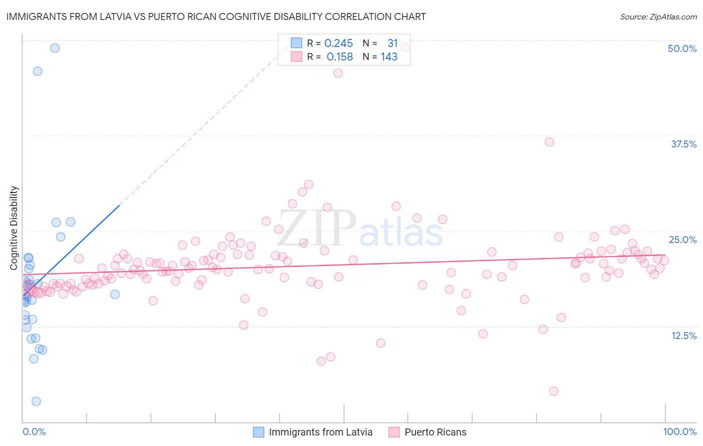 Immigrants from Latvia vs Puerto Rican Cognitive Disability