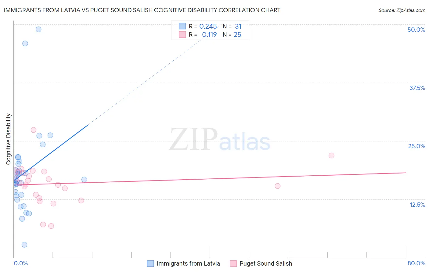 Immigrants from Latvia vs Puget Sound Salish Cognitive Disability