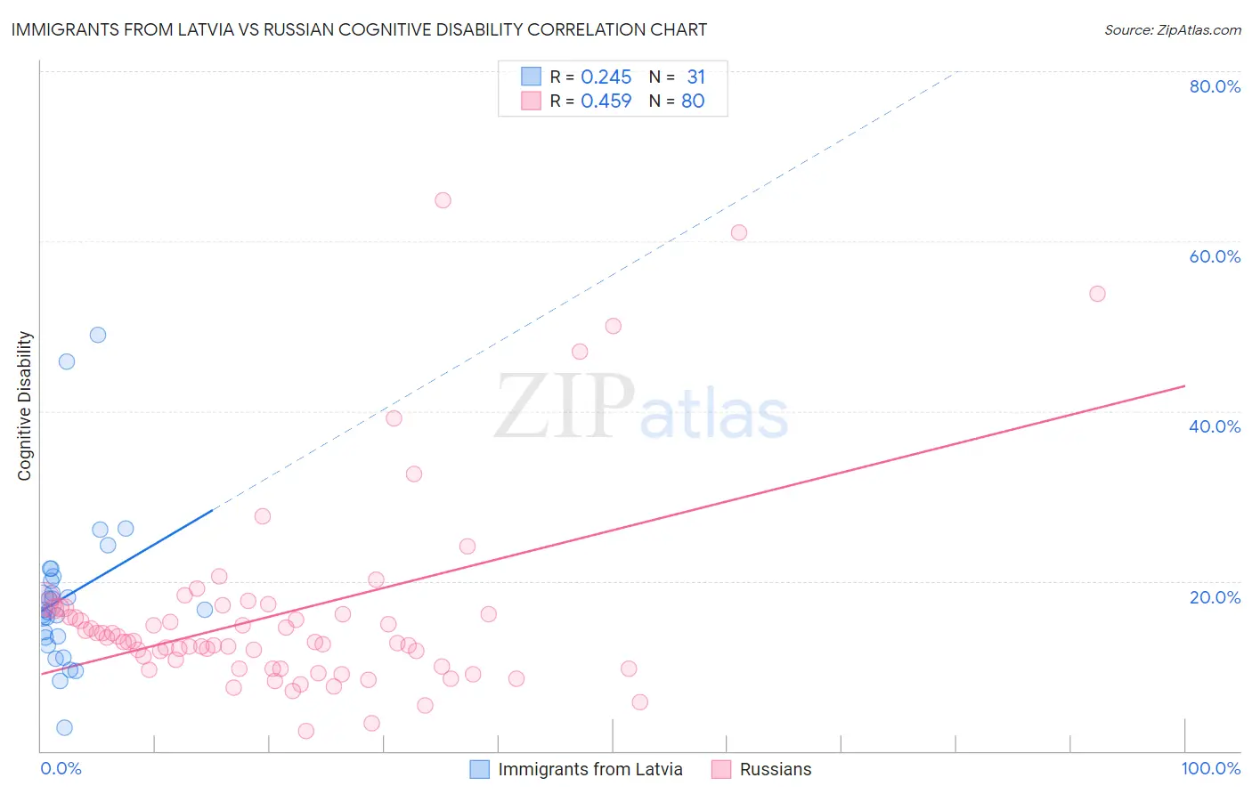 Immigrants from Latvia vs Russian Cognitive Disability