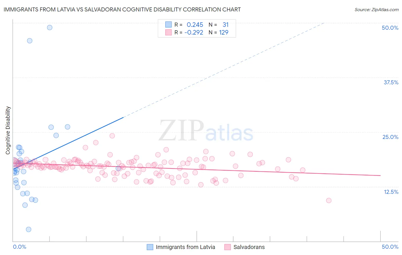 Immigrants from Latvia vs Salvadoran Cognitive Disability