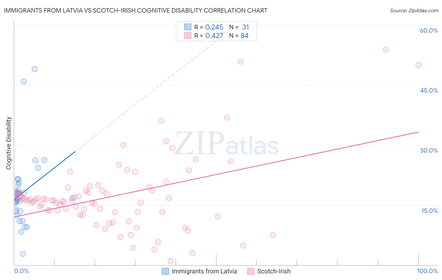 Immigrants from Latvia vs Scotch-Irish Cognitive Disability