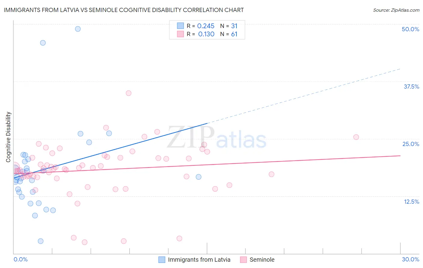 Immigrants from Latvia vs Seminole Cognitive Disability