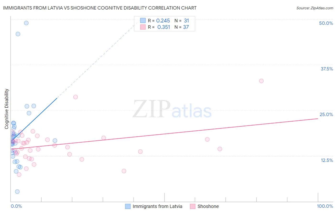 Immigrants from Latvia vs Shoshone Cognitive Disability
