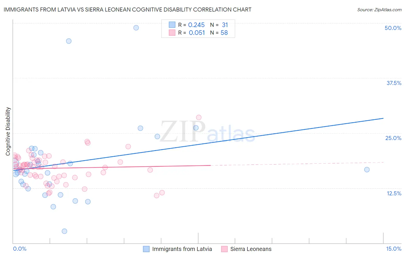 Immigrants from Latvia vs Sierra Leonean Cognitive Disability