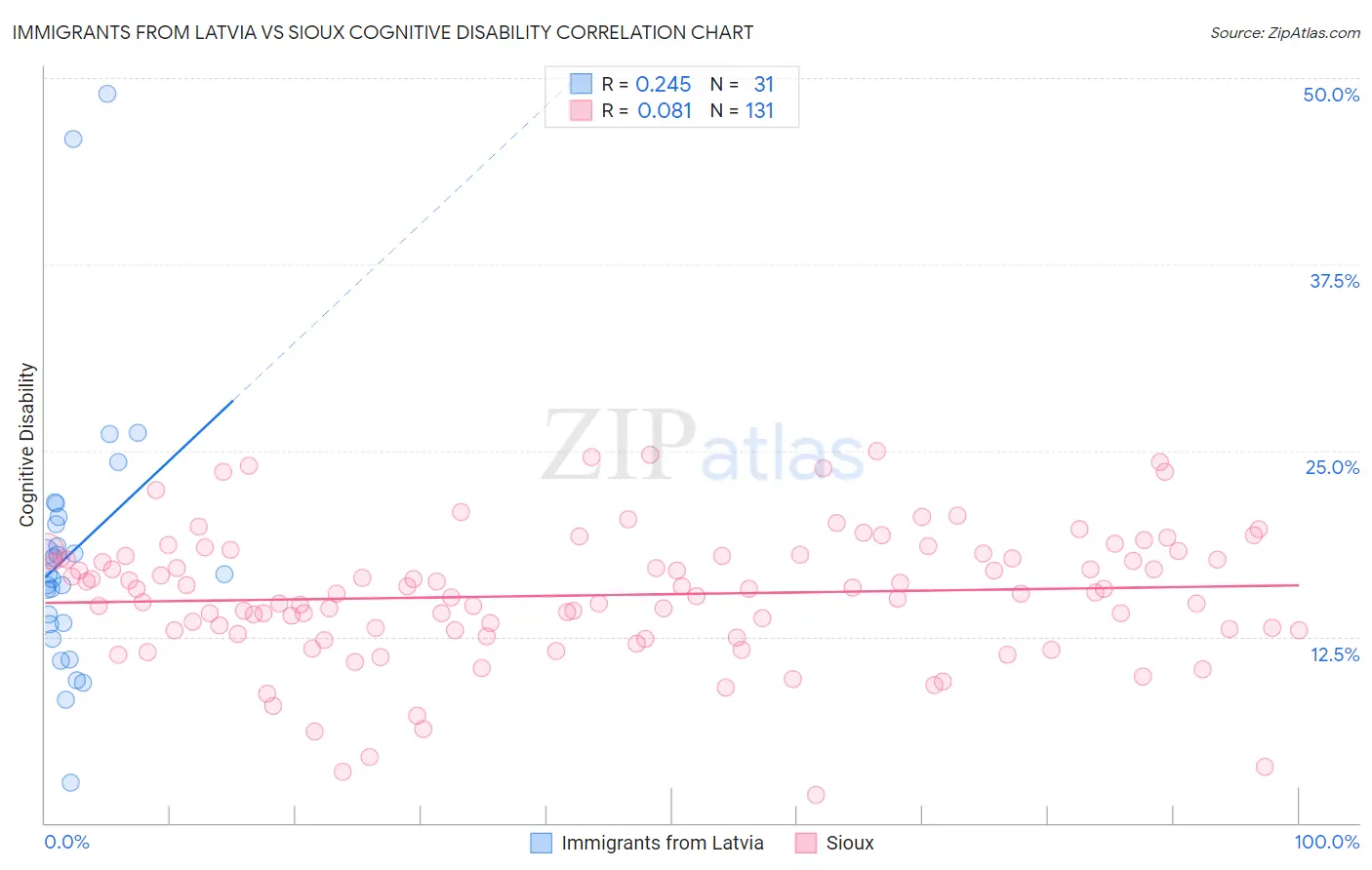 Immigrants from Latvia vs Sioux Cognitive Disability