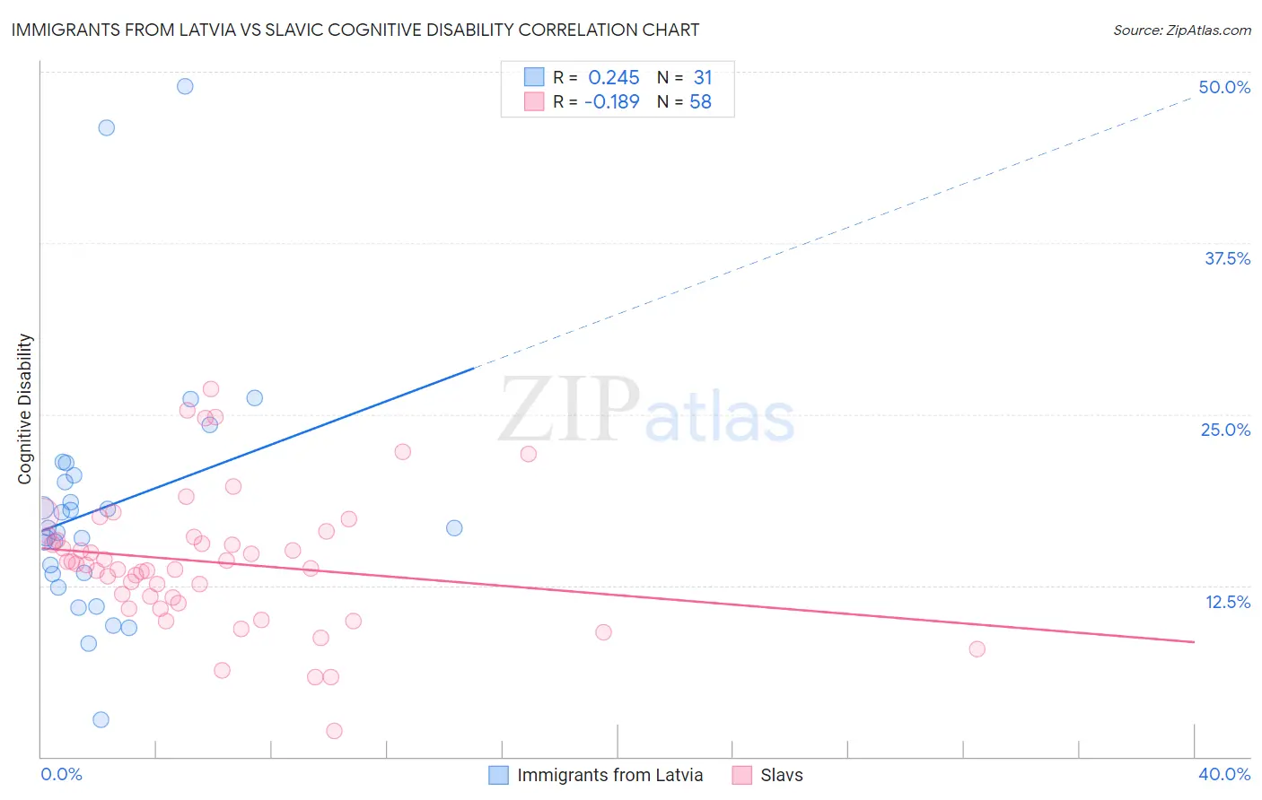 Immigrants from Latvia vs Slavic Cognitive Disability