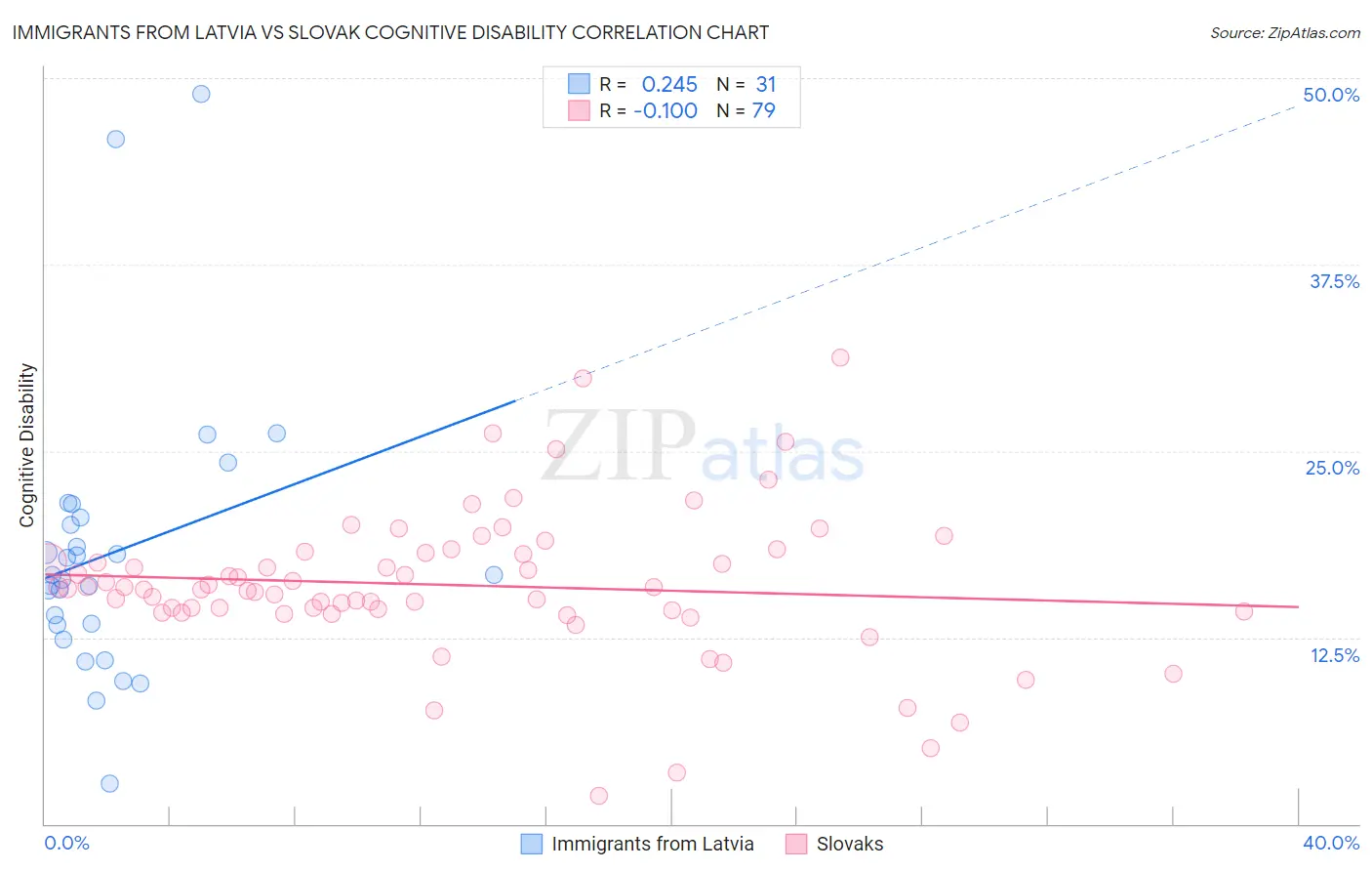 Immigrants from Latvia vs Slovak Cognitive Disability