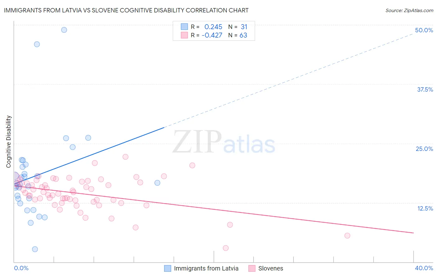 Immigrants from Latvia vs Slovene Cognitive Disability