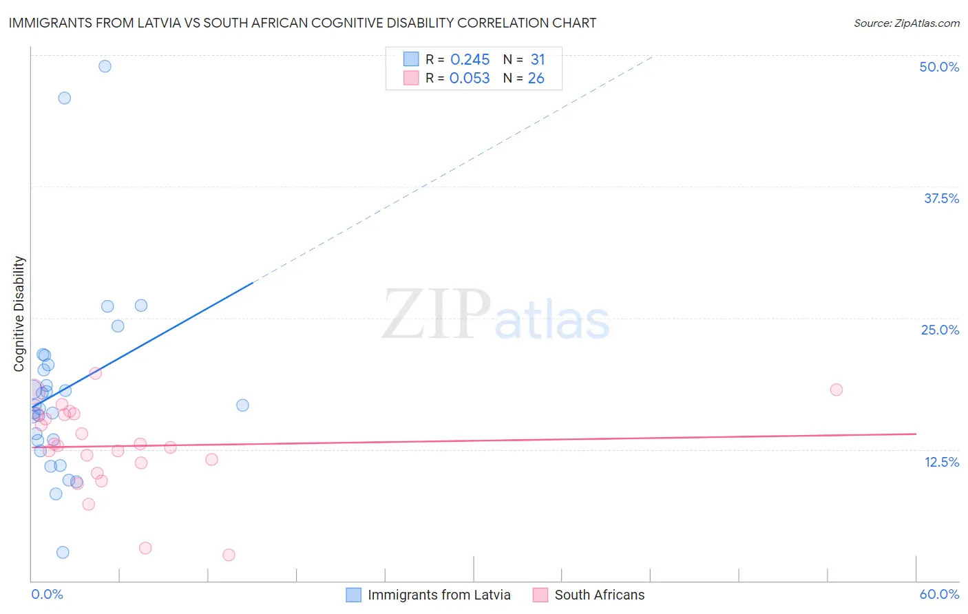 Immigrants from Latvia vs South African Cognitive Disability