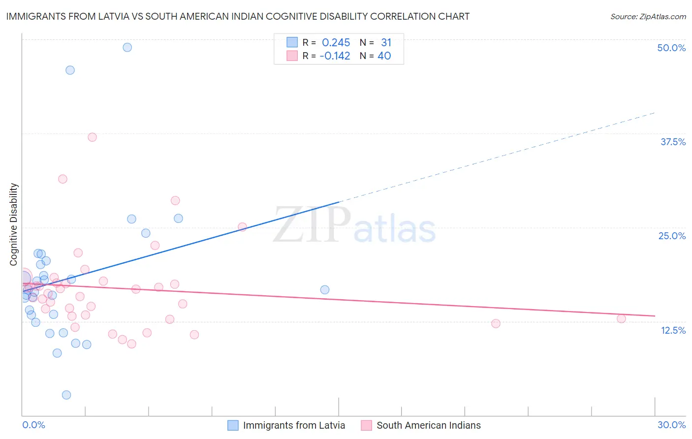 Immigrants from Latvia vs South American Indian Cognitive Disability