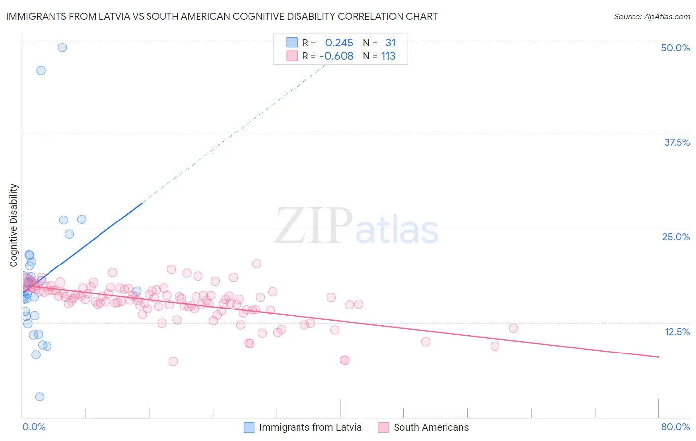 Immigrants from Latvia vs South American Cognitive Disability