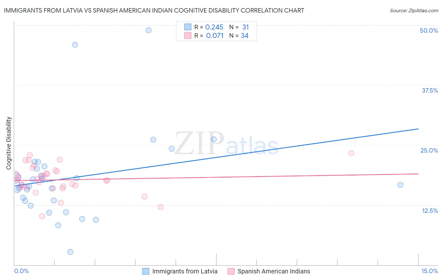 Immigrants from Latvia vs Spanish American Indian Cognitive Disability