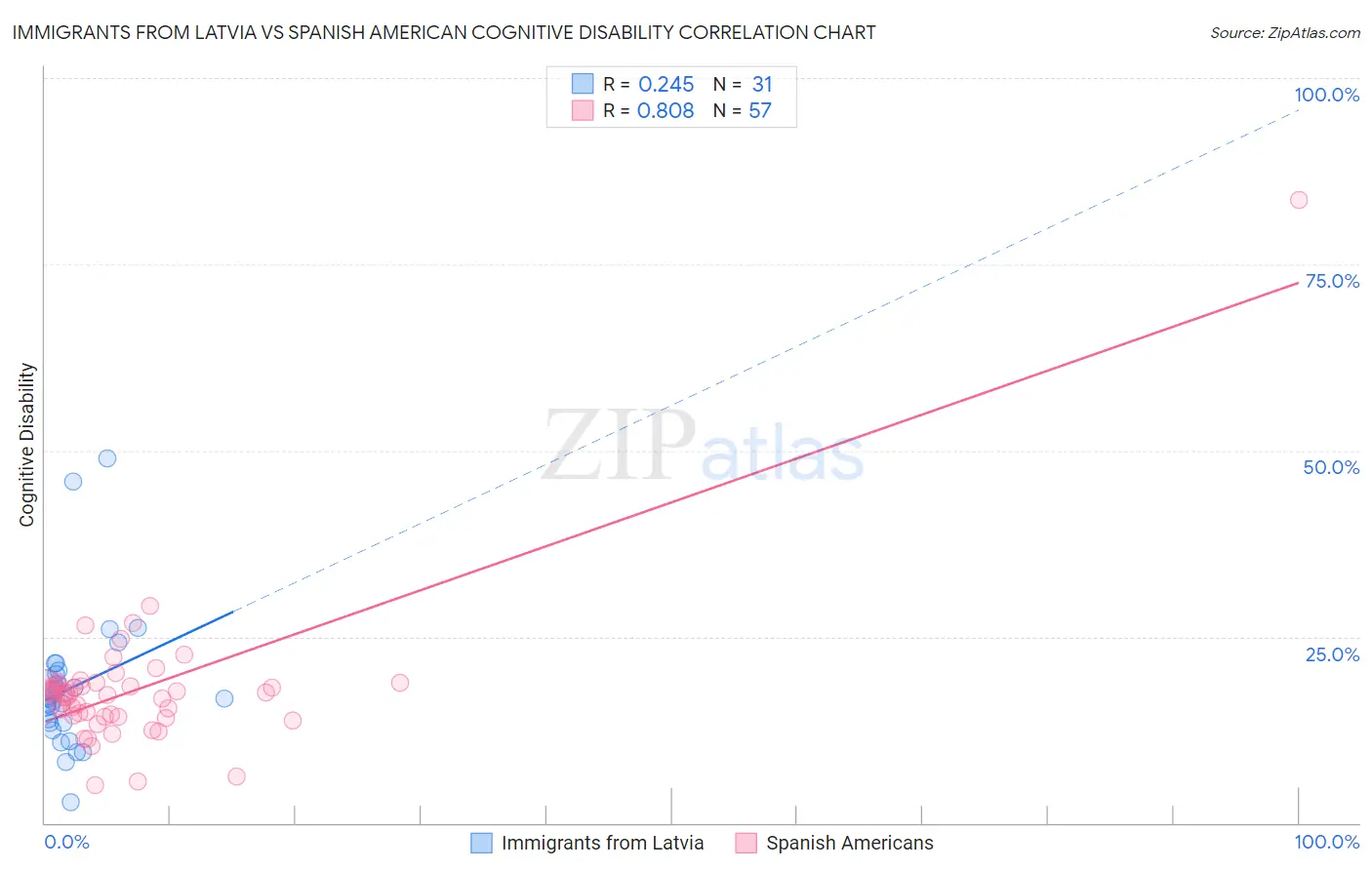 Immigrants from Latvia vs Spanish American Cognitive Disability