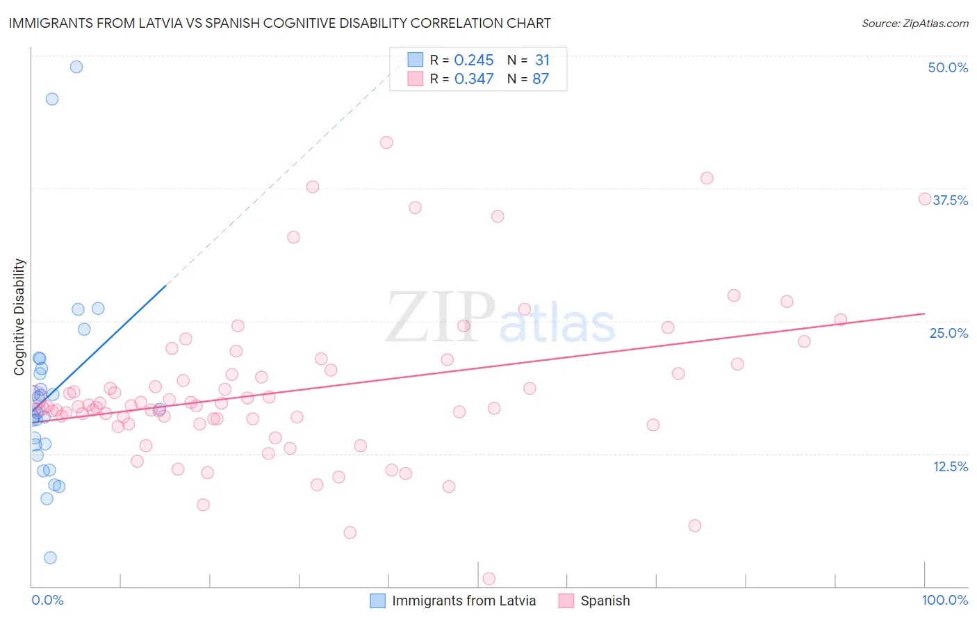 Immigrants from Latvia vs Spanish Cognitive Disability