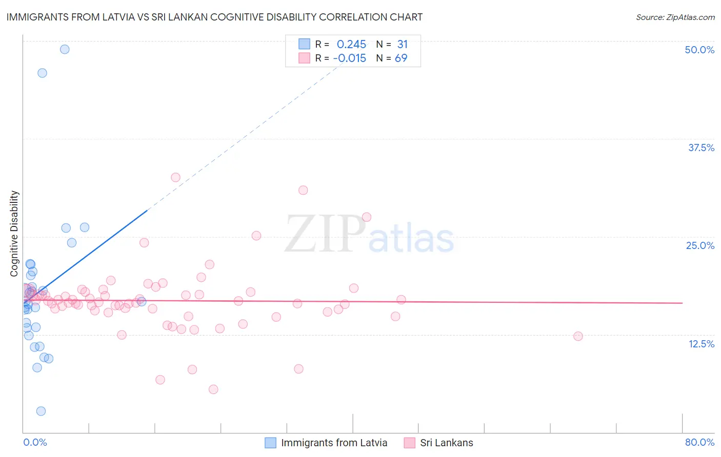 Immigrants from Latvia vs Sri Lankan Cognitive Disability