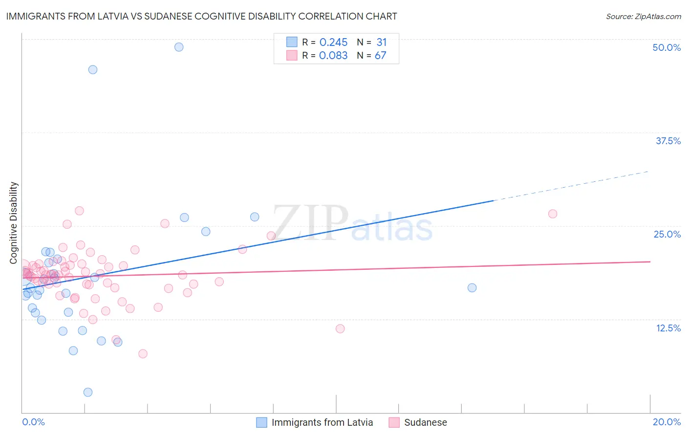 Immigrants from Latvia vs Sudanese Cognitive Disability