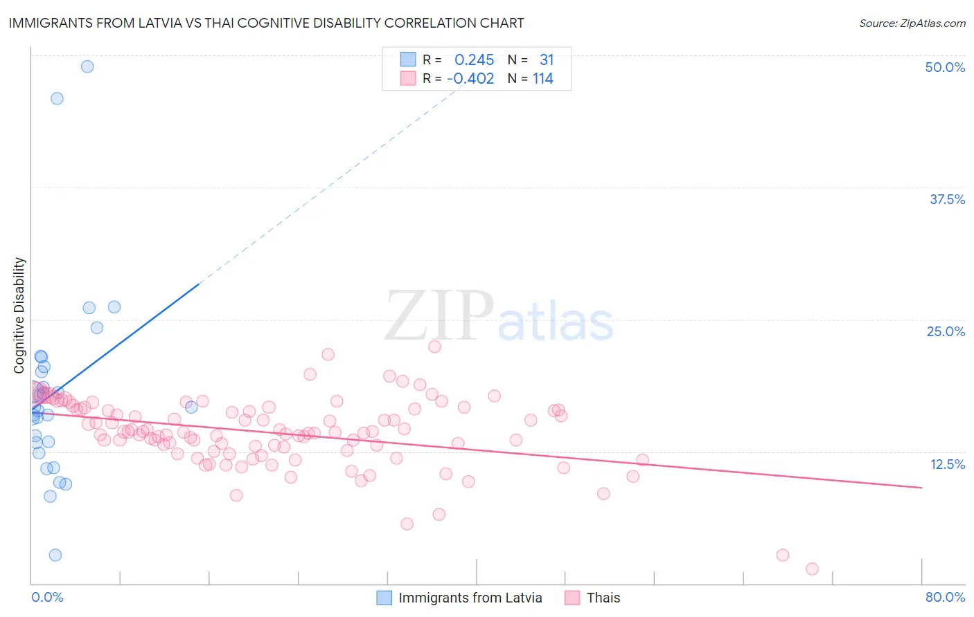 Immigrants from Latvia vs Thai Cognitive Disability