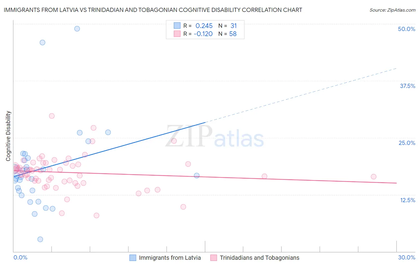 Immigrants from Latvia vs Trinidadian and Tobagonian Cognitive Disability