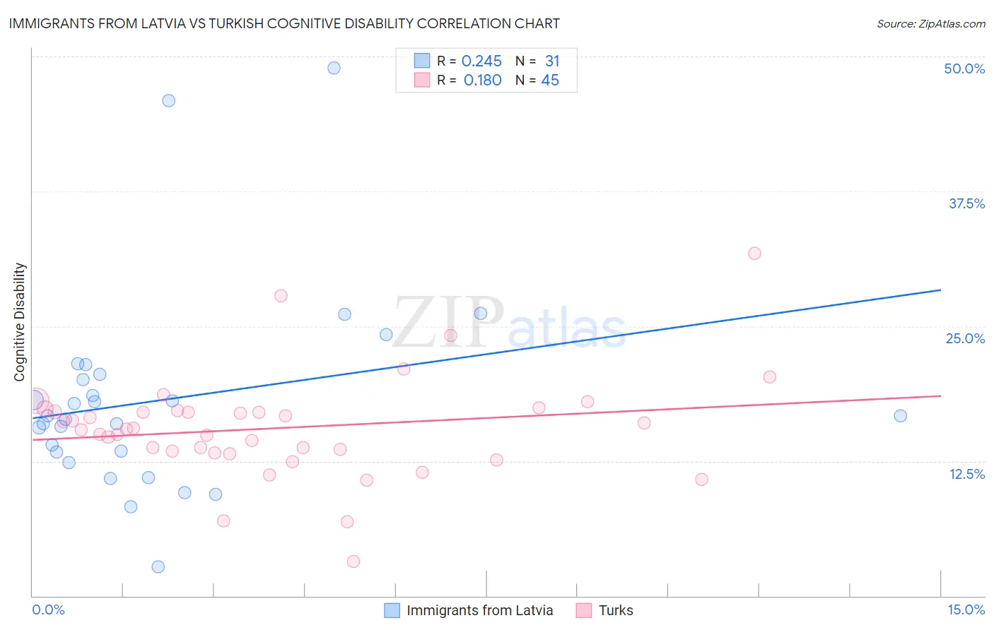 Immigrants from Latvia vs Turkish Cognitive Disability