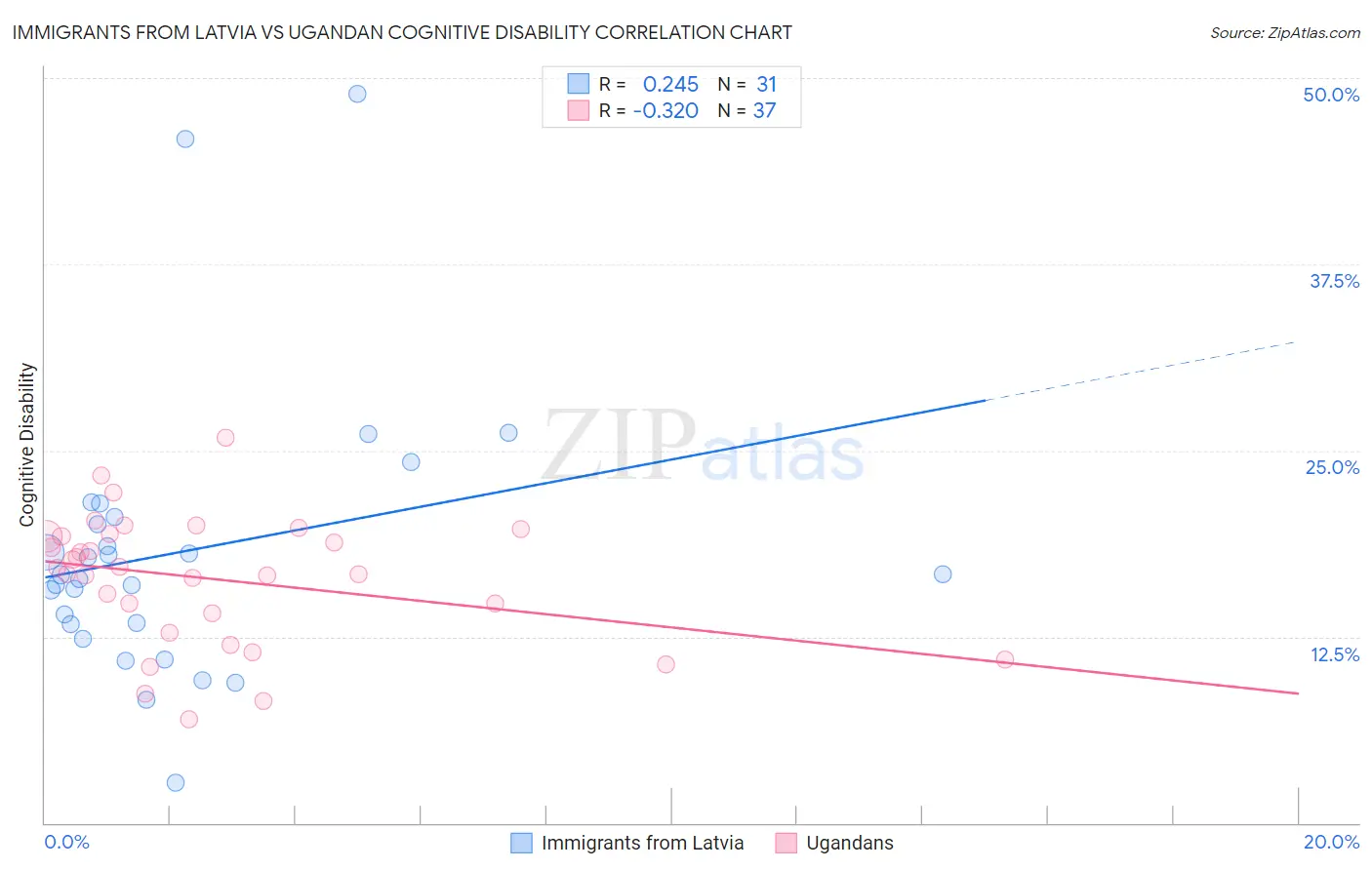 Immigrants from Latvia vs Ugandan Cognitive Disability