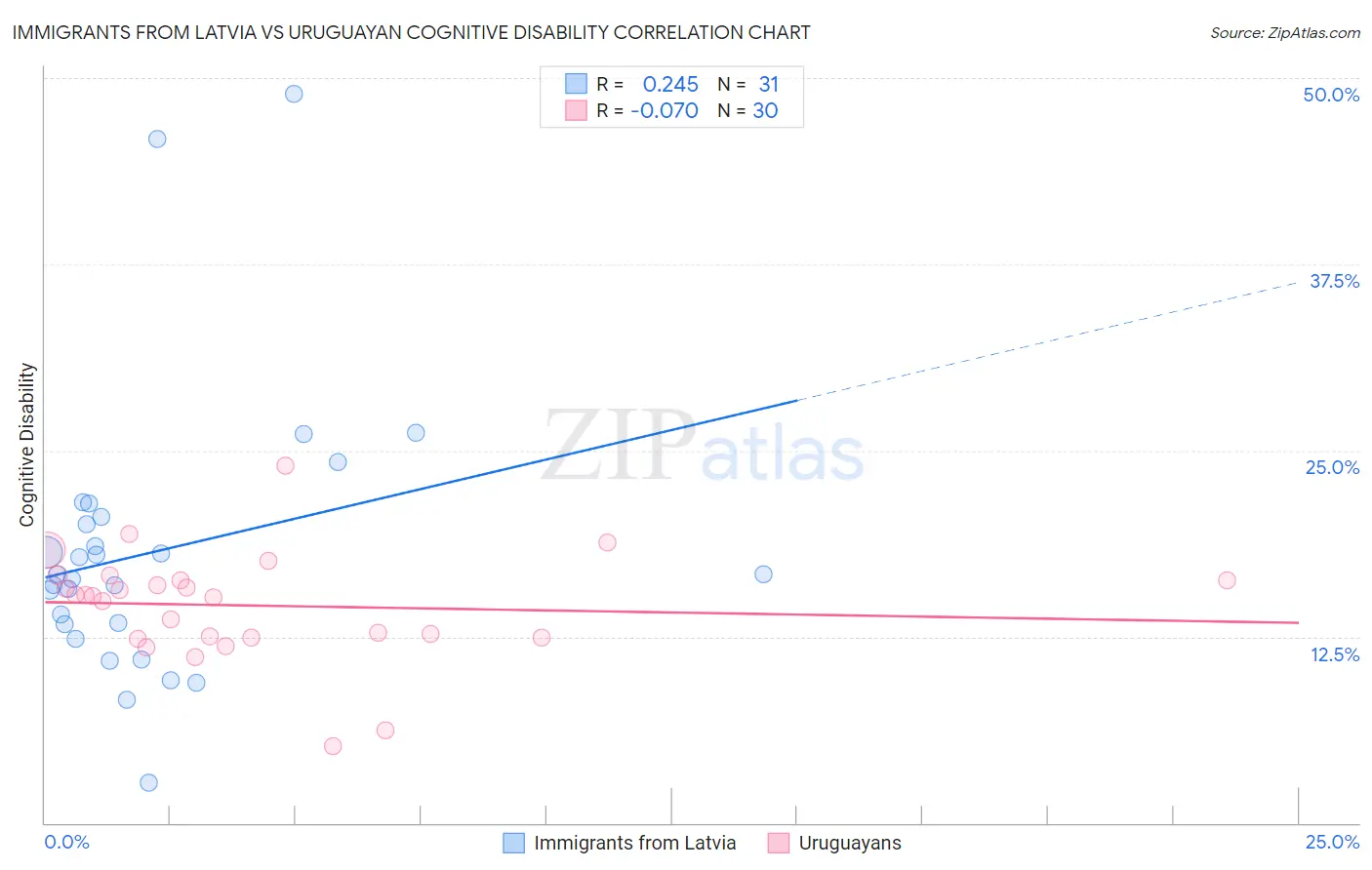 Immigrants from Latvia vs Uruguayan Cognitive Disability