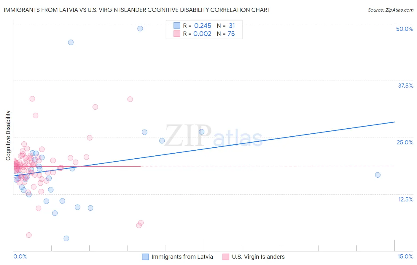 Immigrants from Latvia vs U.S. Virgin Islander Cognitive Disability