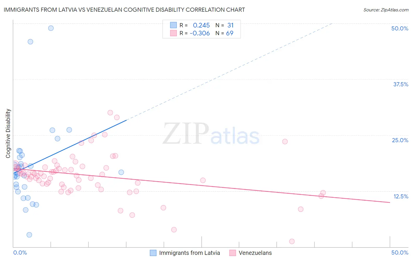 Immigrants from Latvia vs Venezuelan Cognitive Disability