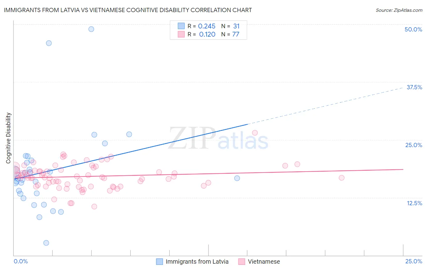 Immigrants from Latvia vs Vietnamese Cognitive Disability