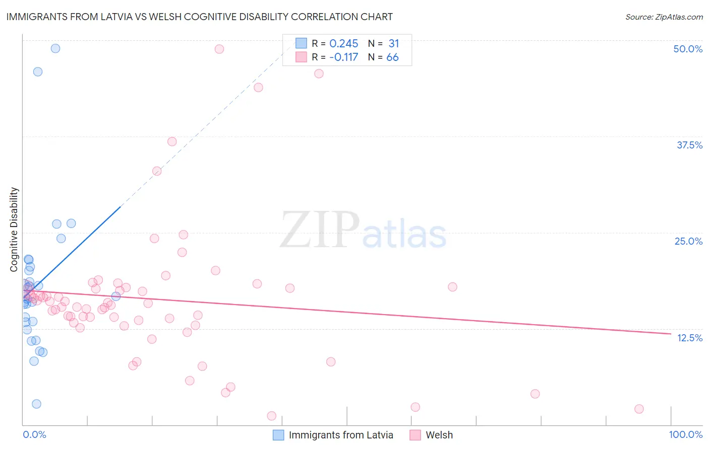 Immigrants from Latvia vs Welsh Cognitive Disability
