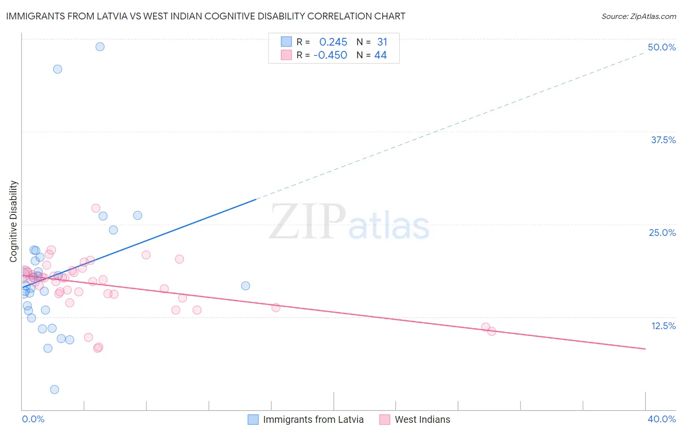 Immigrants from Latvia vs West Indian Cognitive Disability